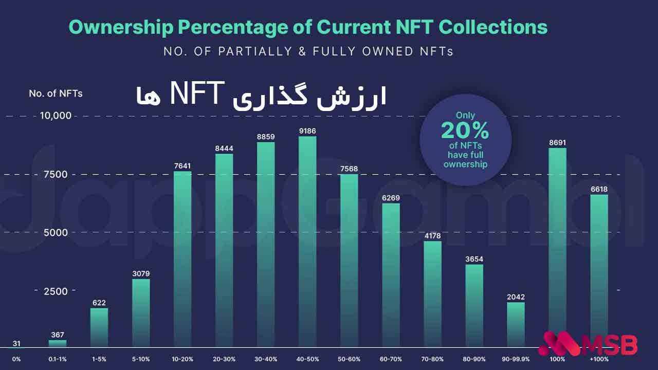 ارزش گذازی NFT