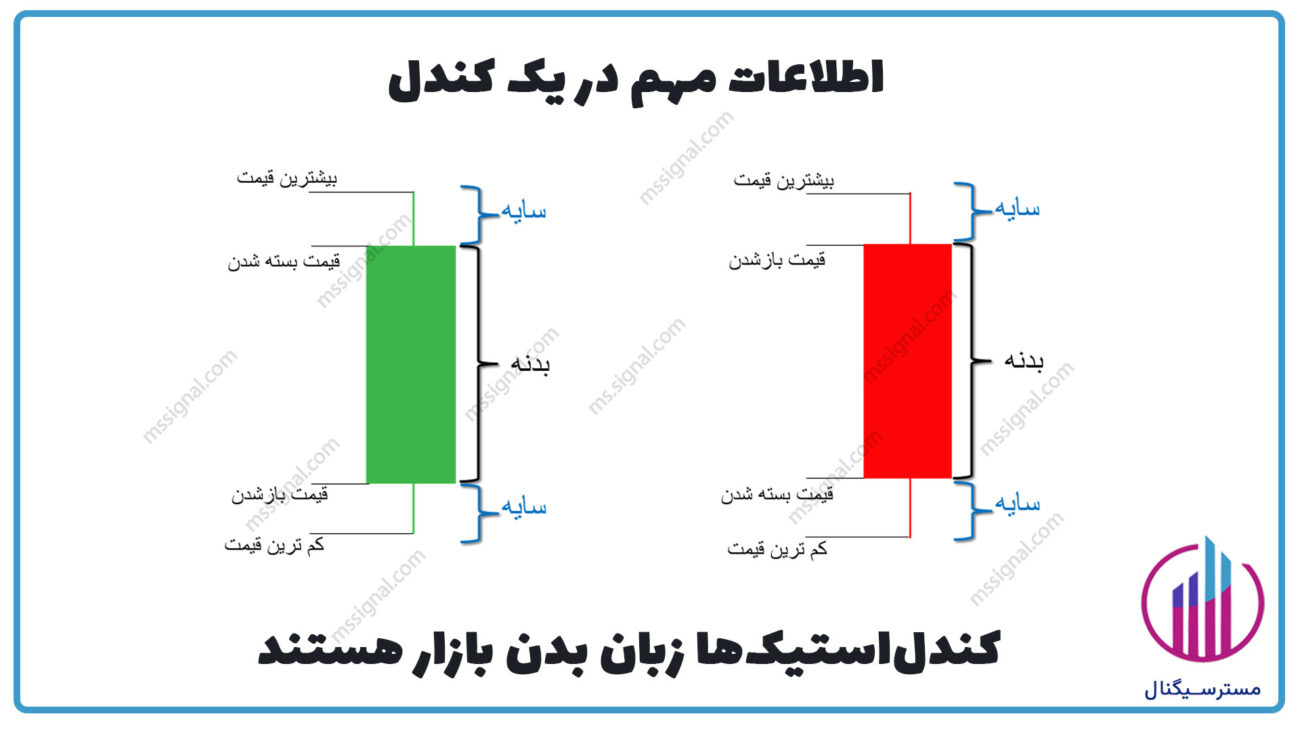 کندل شناسی با کندل استیک ها زبان بدن بازار در ساختار پرایس اکشن هستند