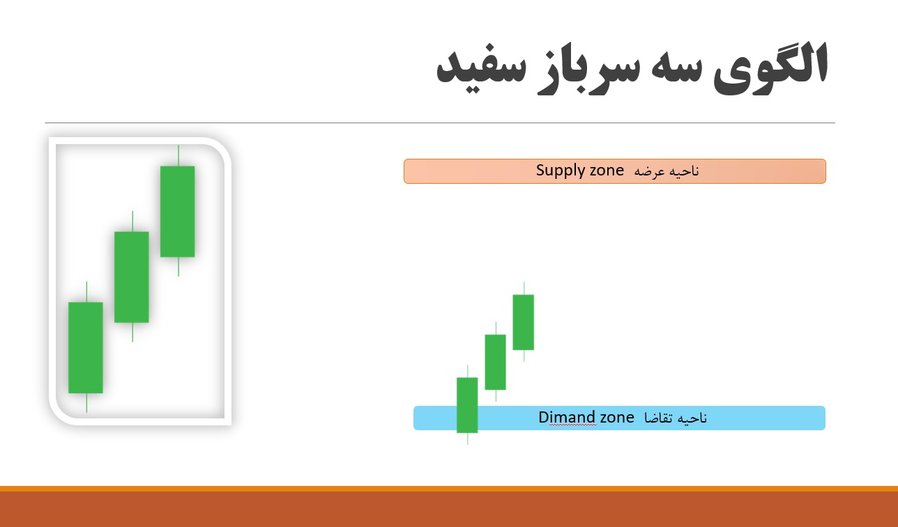 الگوی کندلی سه سرباز سفید در کندل استیک