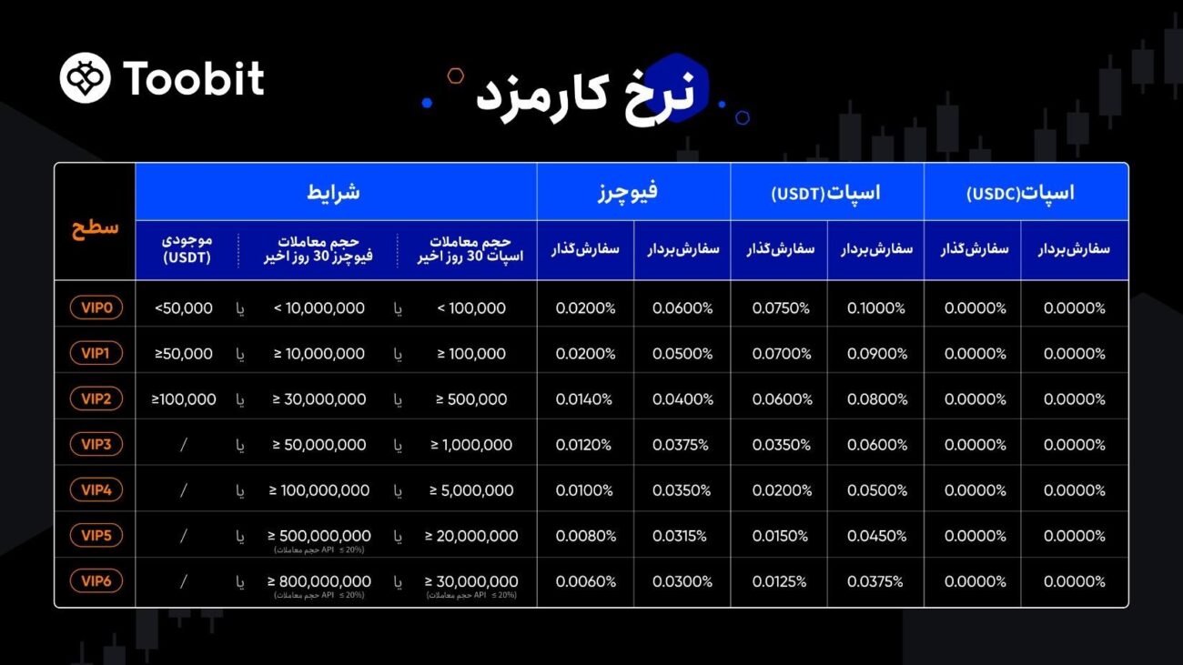 بررسی کارمزد معاملات Toobit در اسپات